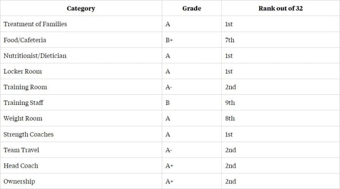 NFLPA Vikings report card